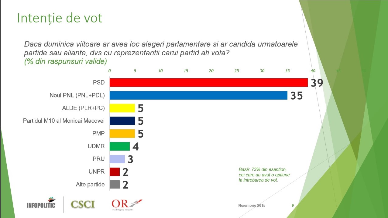 Sondaj: Ponta în creștere, Iohannis în scădere, PSD cel mai apreciat partid
