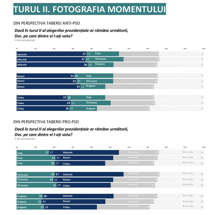 Sondajul prezentat în ședința PSD. Scor umilitor pentru Firea, Dragnea și Tăriceanu în fața lui Iohannis