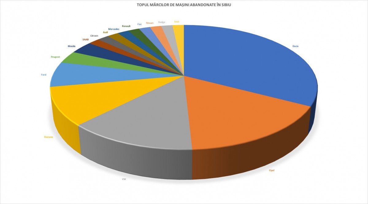 Topul mașinilor părăsite de sibieni: marca națională concurează cu cele nemțești