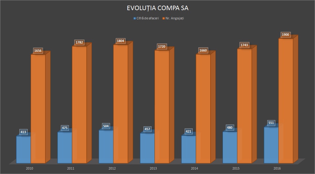 Compa preconizează cel mai bun an din 2010 încoace