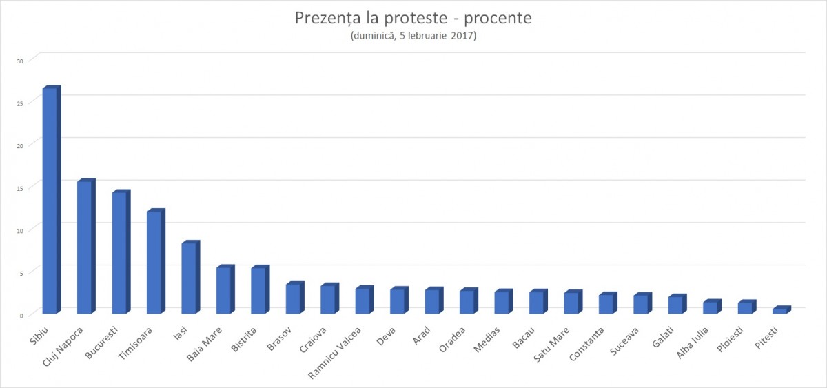 Procentual, de la Sibiu au ieșit cei mai mulți oameni la protestele de duminică