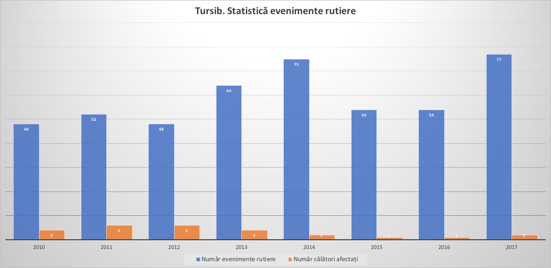 Tursib, statistica ultimilor șapte ani: numărul evenimentelor rutiere a crescut cu 60%