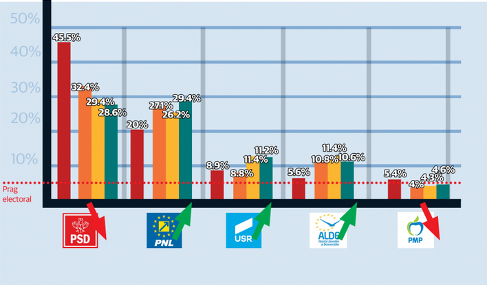 Sondaj IMAS, publicat de USR: PNL depășește PSD