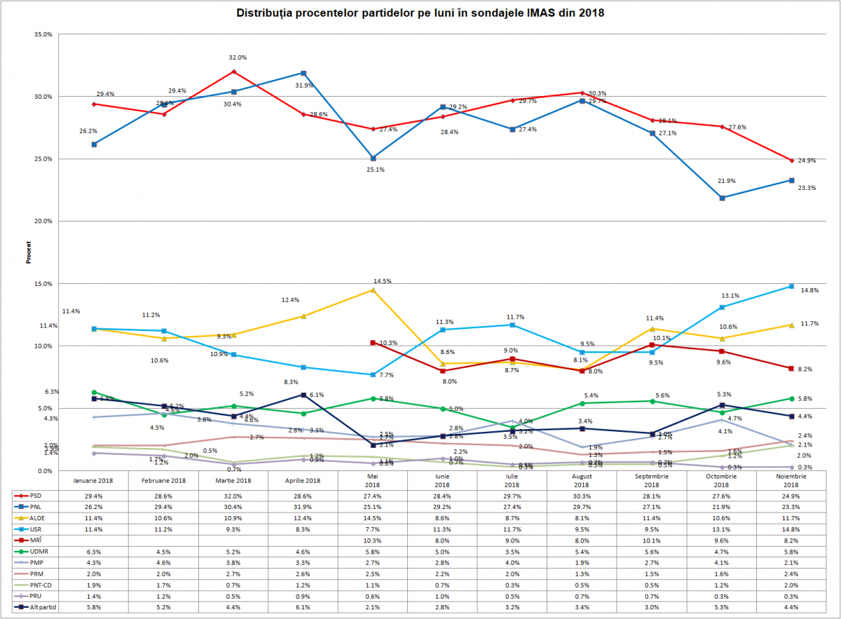 PSD e la un procent și jumătate înaintea PNL. Sondaj IMAS