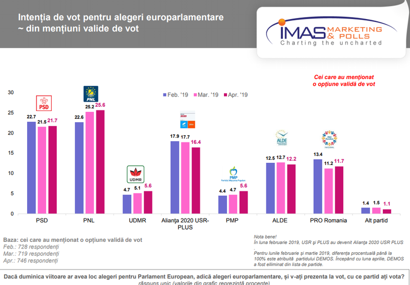Sondaj IMAS: PNL, peste PSD. Iohannis: 42,7%