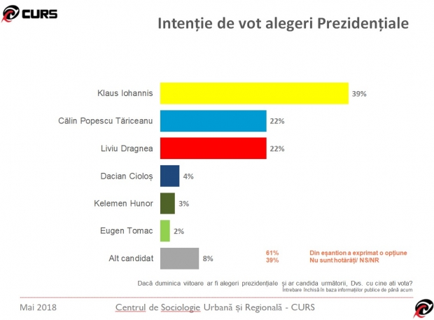 Sondaj. Românii votează Iohannis și PSD