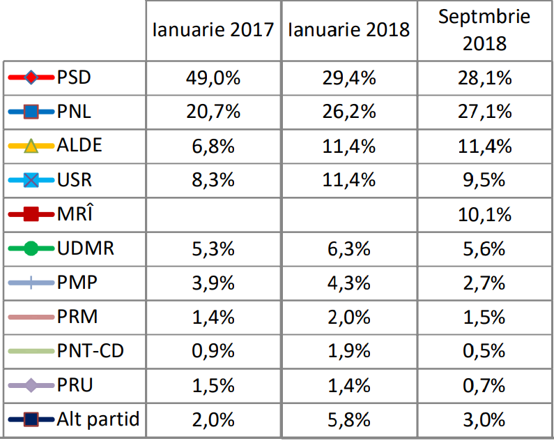 Sondaj IMAS. PSD și USR în creștere, PNL în scădere