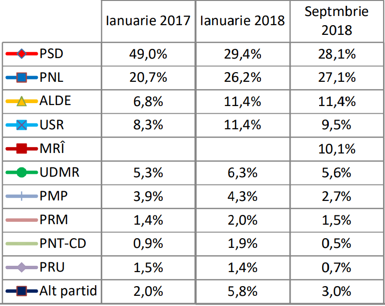 Sondajul fake. PSD a scăzut de la 31,9%, la 27,6 într-o singură zi