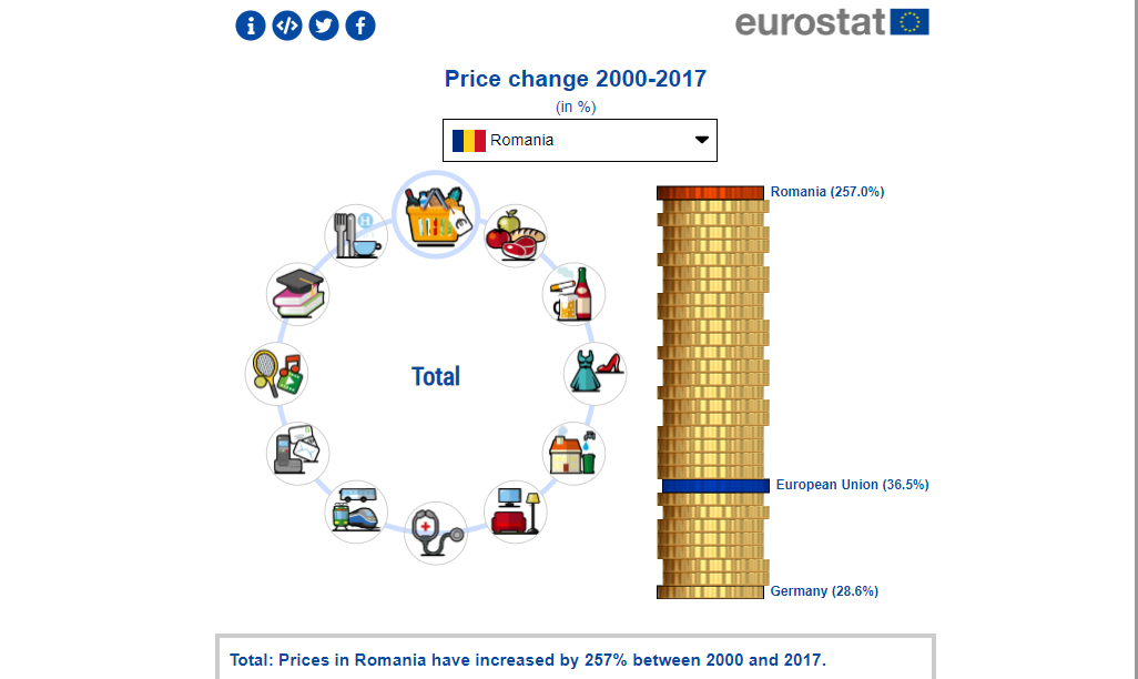 România este campioana Europei la creşterea preţurilor, cu 257%,  între 2000 și 2017