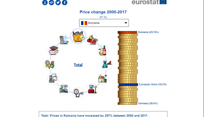 România este campioana Europei la creşterea preţurilor, cu 257%,  între 2000 și 2017