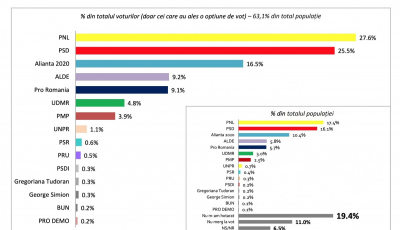 Sondaj comandat de Academia Română. PSD și PNL, ”umăr la umăr” înainte de europarlamentare
