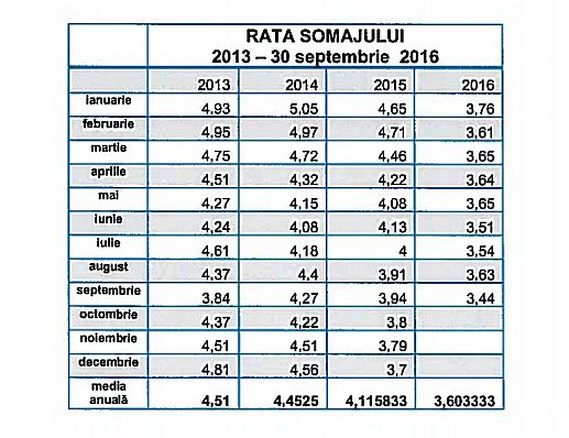 Șomajul la Sibiu a ajuns la un minim record. Zeci de posturi disponibile la stat