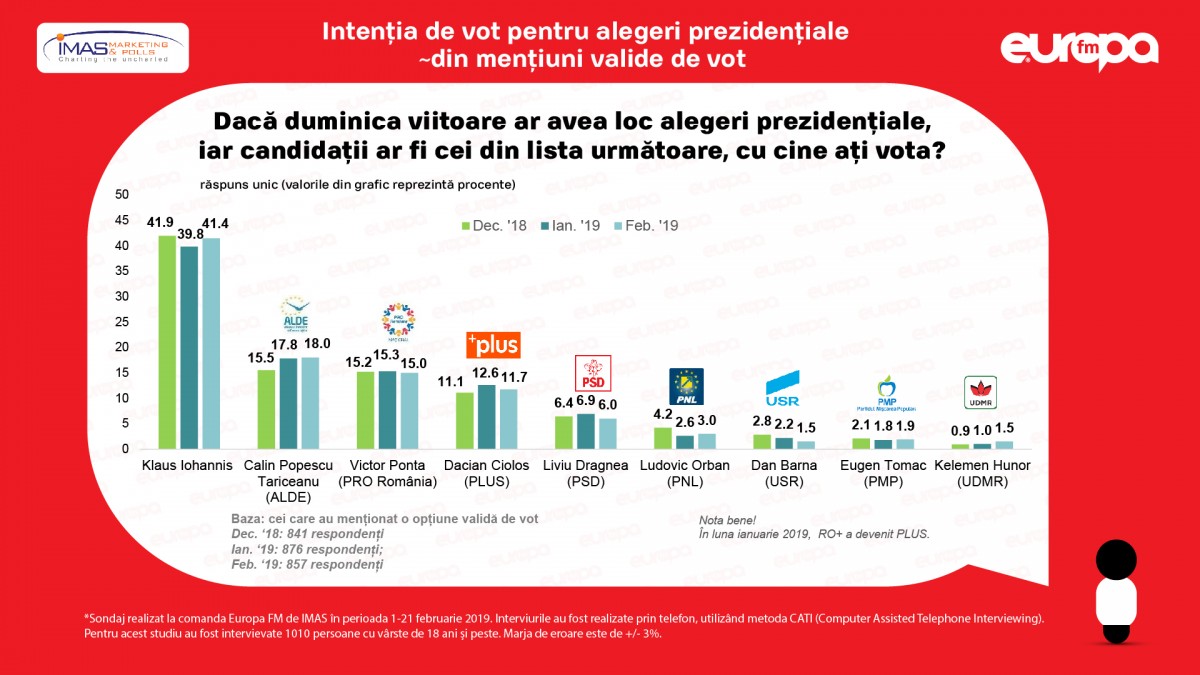 Sondaj IMAS. PSD a ajuns la 22,7%. Iohannis – 41,4%
