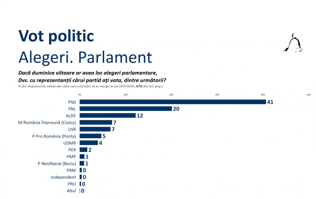 Sondaj Sociopol. Firea, peste Iohannis, PSD – 41%, Dragnea, condamnat de statul paralel