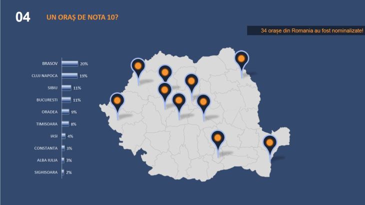 Sibiul, pe locul 3 într-un sondaj realizat de Banca Mondială