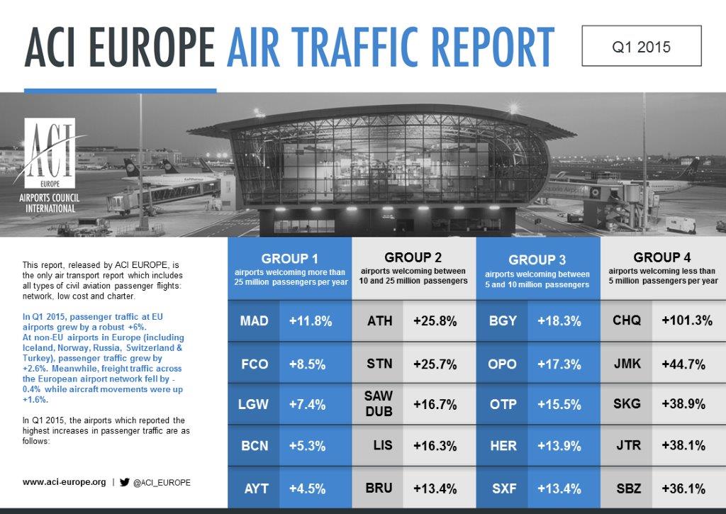 Aeroportul din Sibiu, a cincea crestere de trafic din Europa
