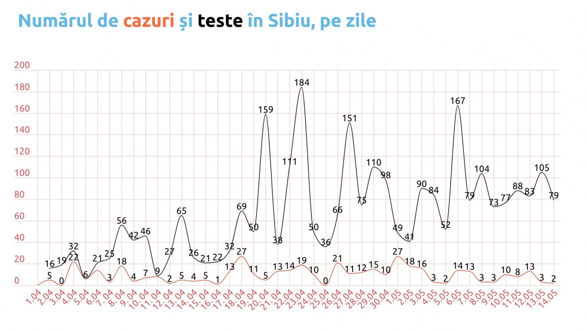 Coronavirus, Sibiu. Cifre în scădere