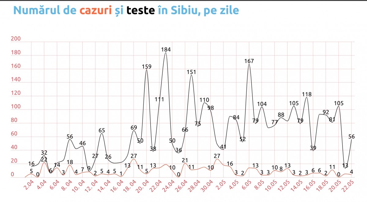 Coronavirus, Sibiu. Cifre ciudate transmise de DSP