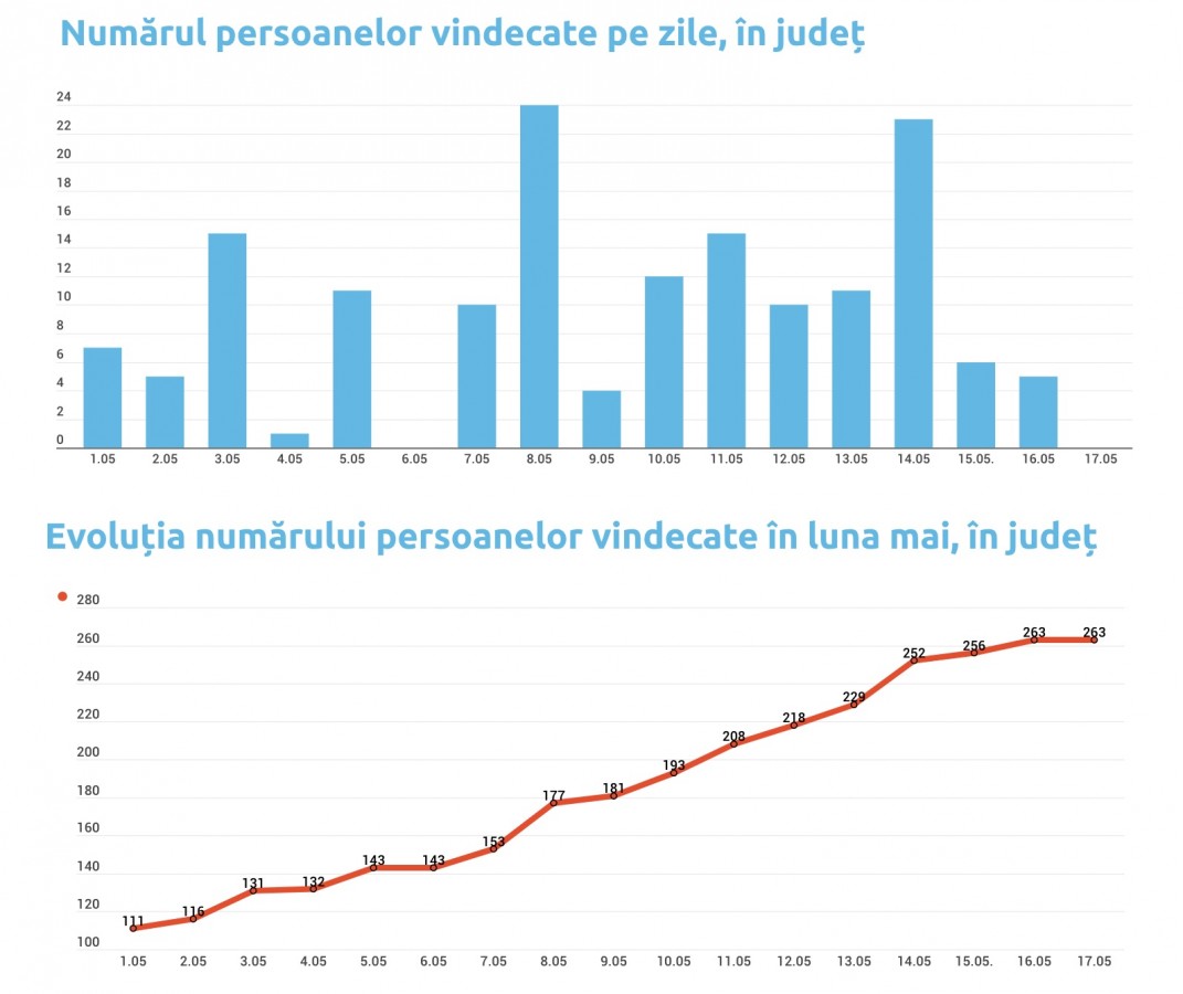 Coronavirus, Sibiu. Media testelor a crescut în luna mai cu 20 de teste pe zi. Media cazurilor noi a scăzut cu un caz pe zi