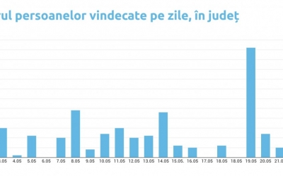 Șase cazuri noi de Covid-2, semnalate în Sibiu