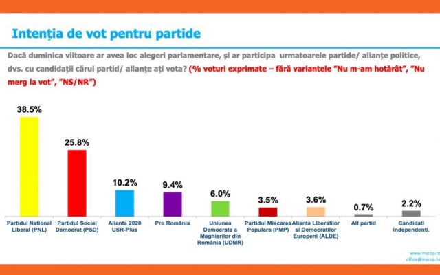 Sondaj Inscop: PNL (38,5%), PSD (25,8%), USR PLUS (10,2%)