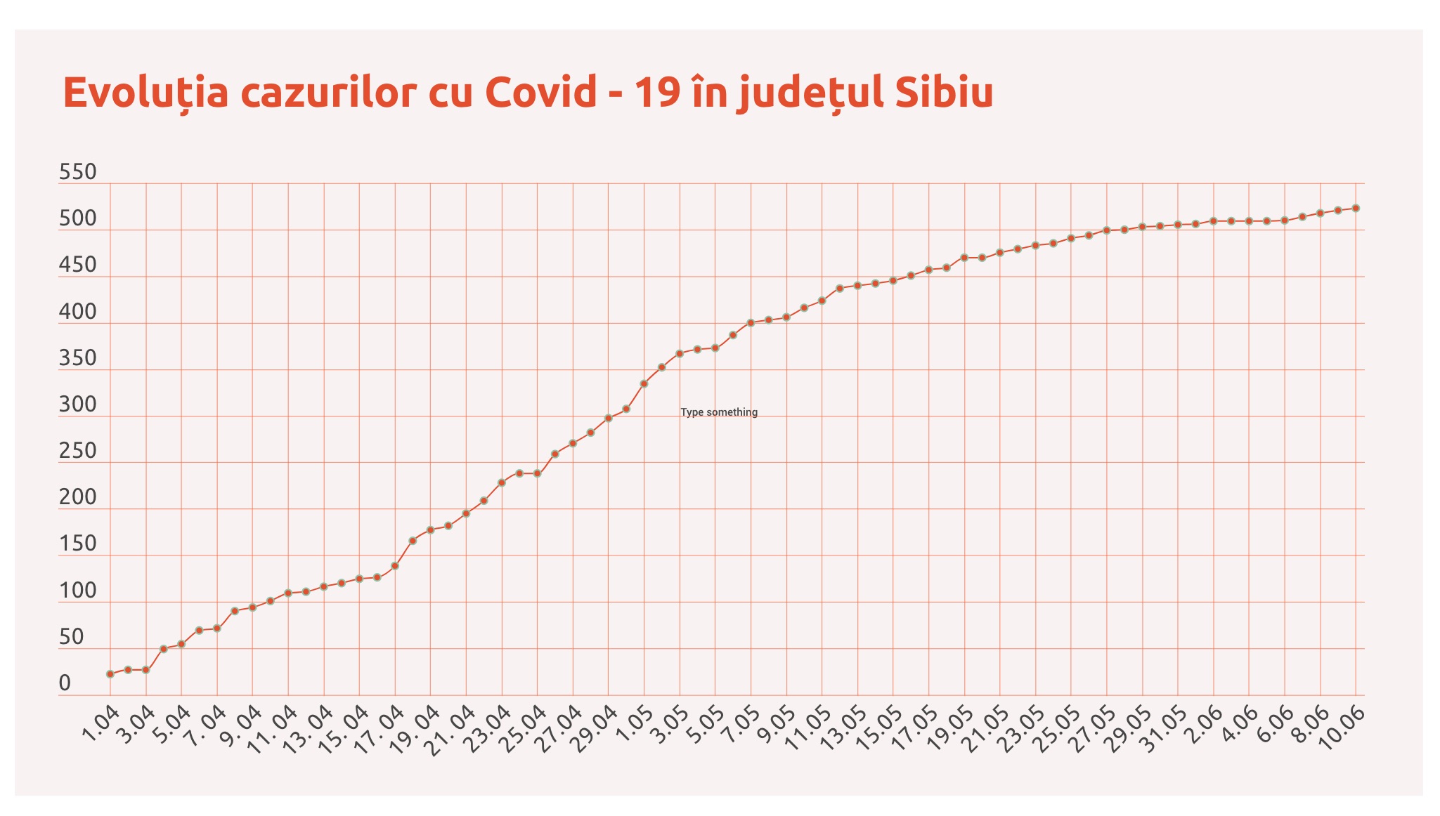 Coronavirus, Sibiu. Medie de 1,8 cazuri noi în această lună, față de 6,39, în luna mai