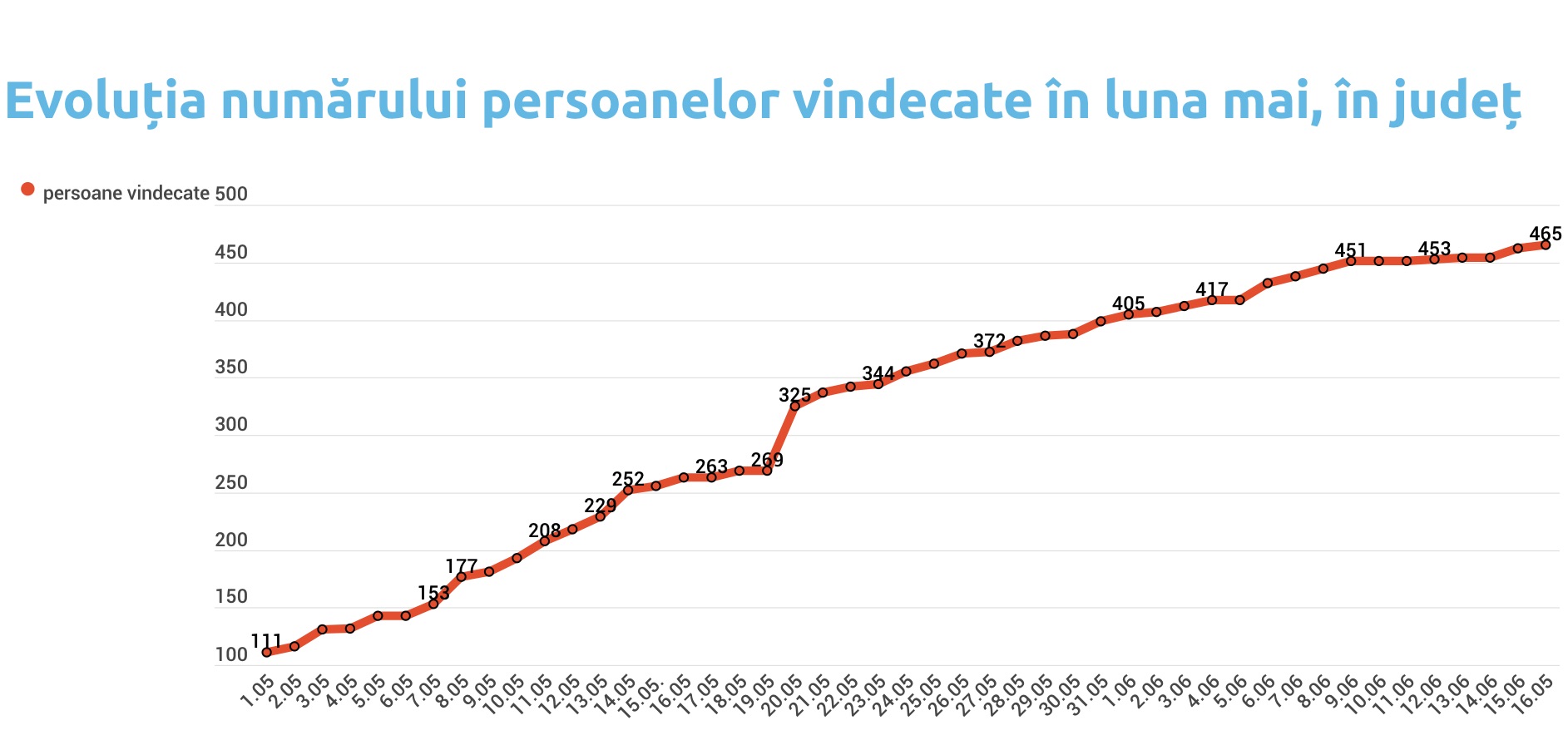 Coronavirus, Sibiu, Trei cazuri noi în Sibiu, 45 în ultimele șapte zile