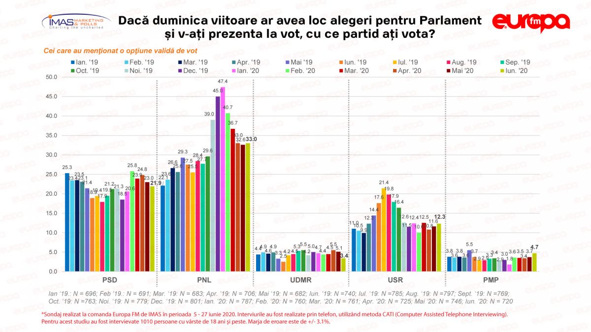 Sondaj IMAS: PNL, USR, PLUS și PMP – partidele ”pe plus” față de luna trecută. PSD, a treia lună de scădere