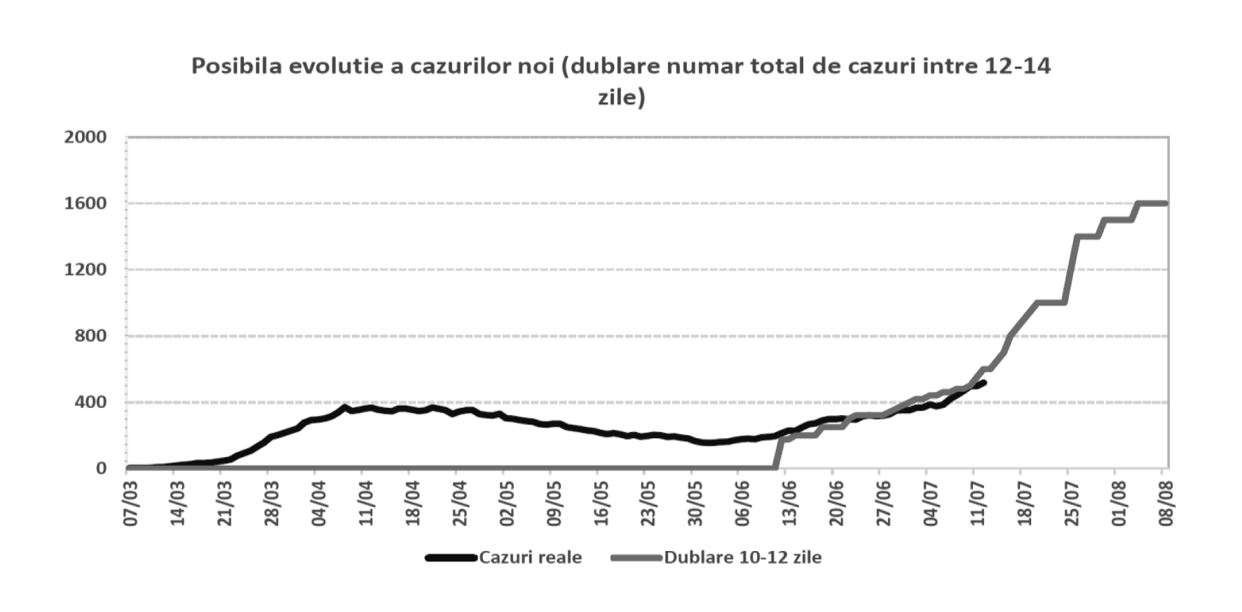 Prognoză Guvern: Numărul infectărilor ar putea ajunge la 1.200 – 1.600 de cazuri zilnice