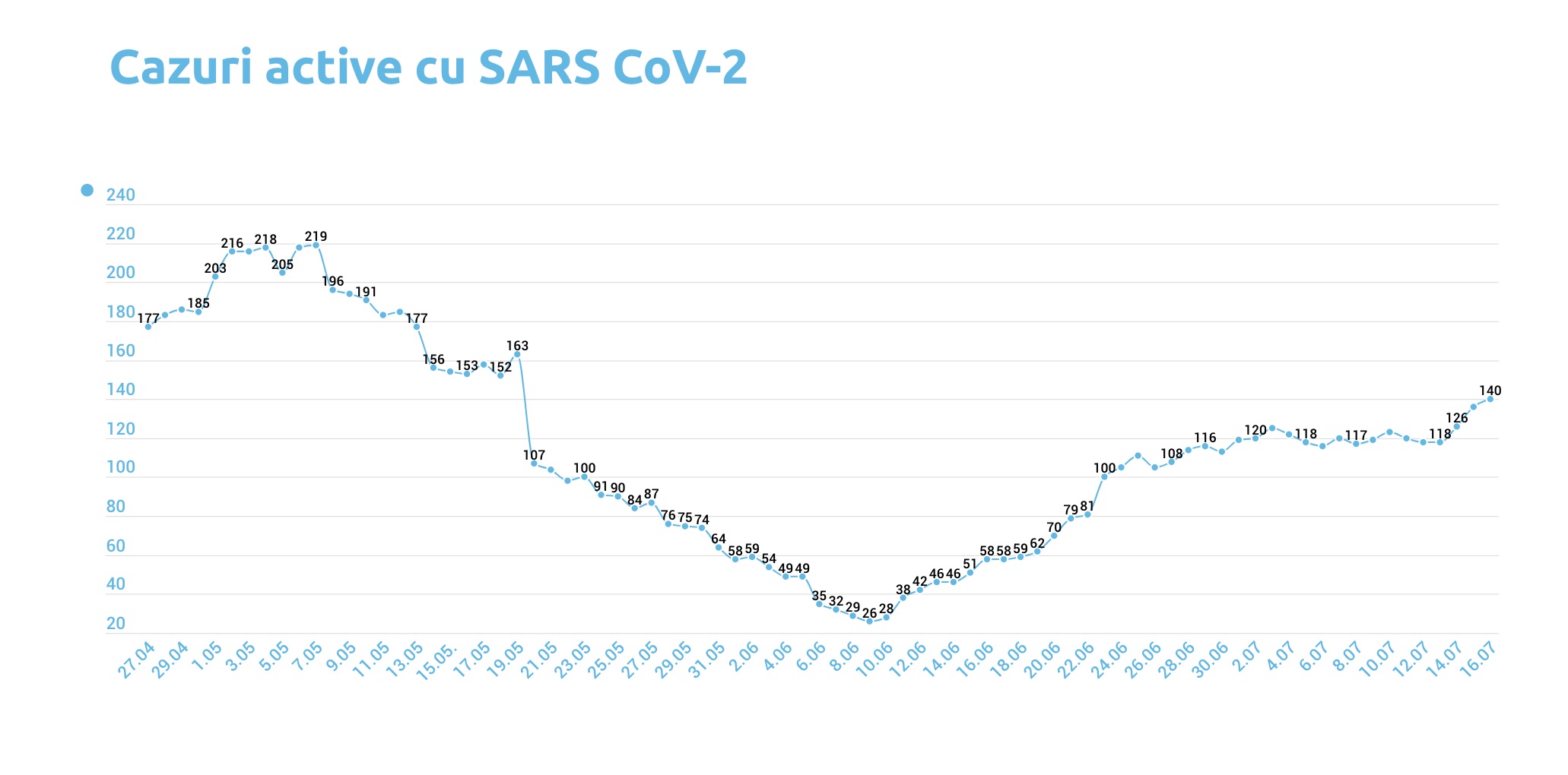 Sibiul se apropie din nou de vârful pandemiei din luna mai. Cazurile active au ajuns la 140