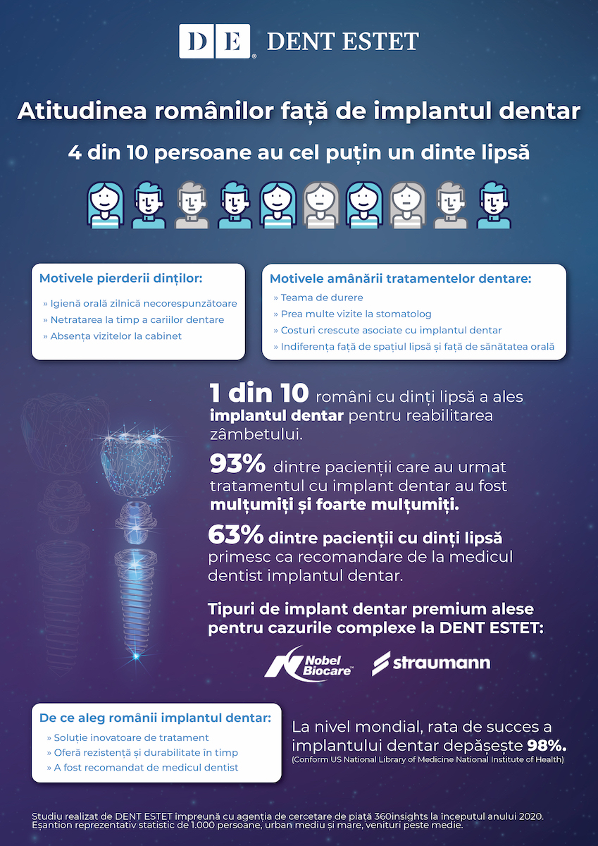 STUDIU DENT ESTET: 4 din 10 locuitori ai orașelor din România au minimum un dinte lipsă