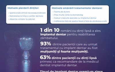 STUDIU DENT ESTET: 4 din 10 locuitori ai orașelor din România au minimum un dinte lipsă