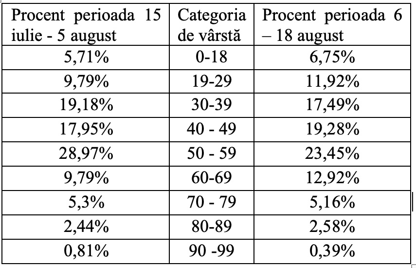 Ultimele 500 de cazuri de coronavirus: Crește numărul de infecții la copii, scade la grupa de vârstă 50-59