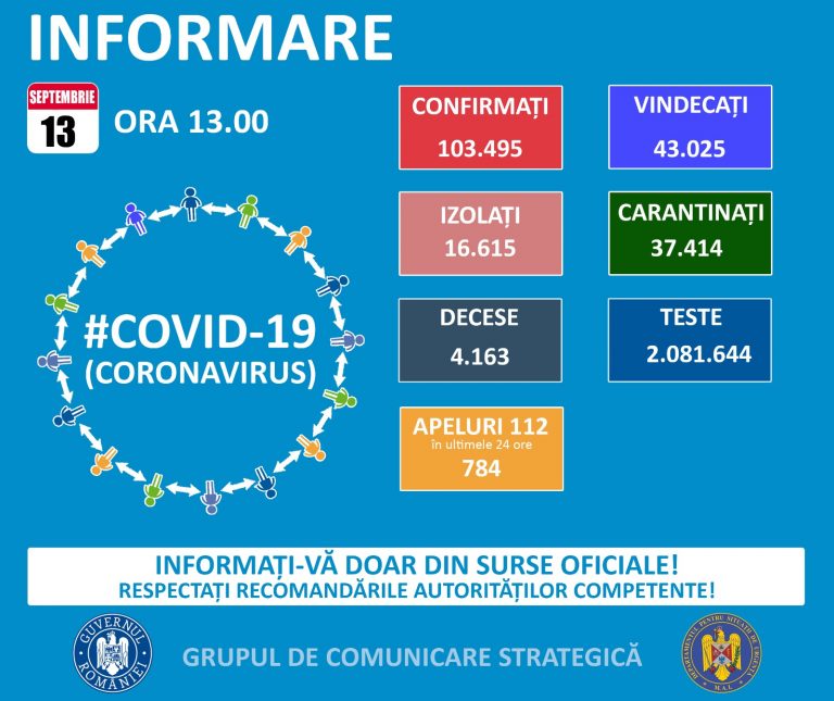 Bilanț România: 1.109 cazuri noi și 36 pacienți decedați