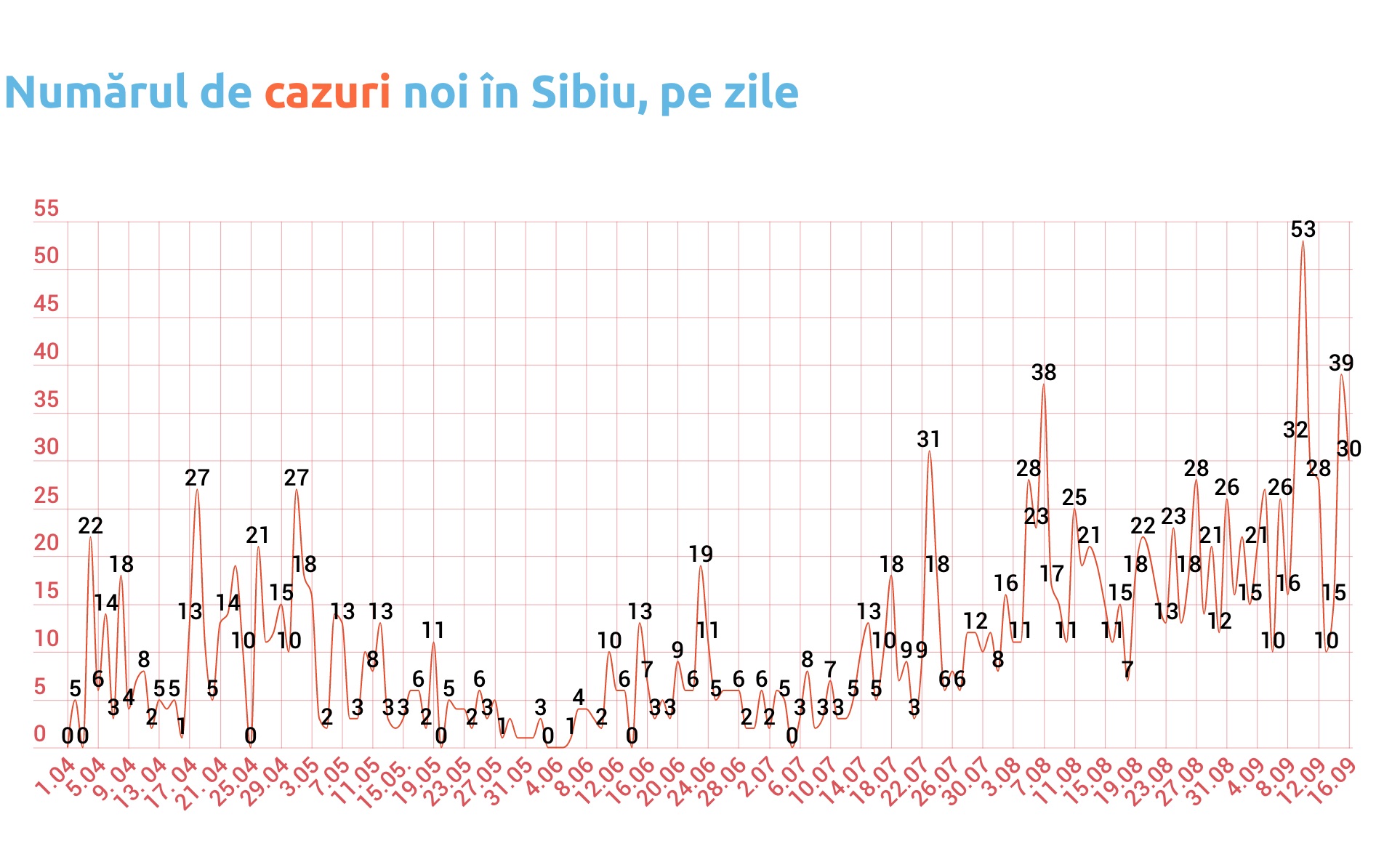 30 de cazuri noi în județ. Peste 400 de cazuri noi, doar în septembrie