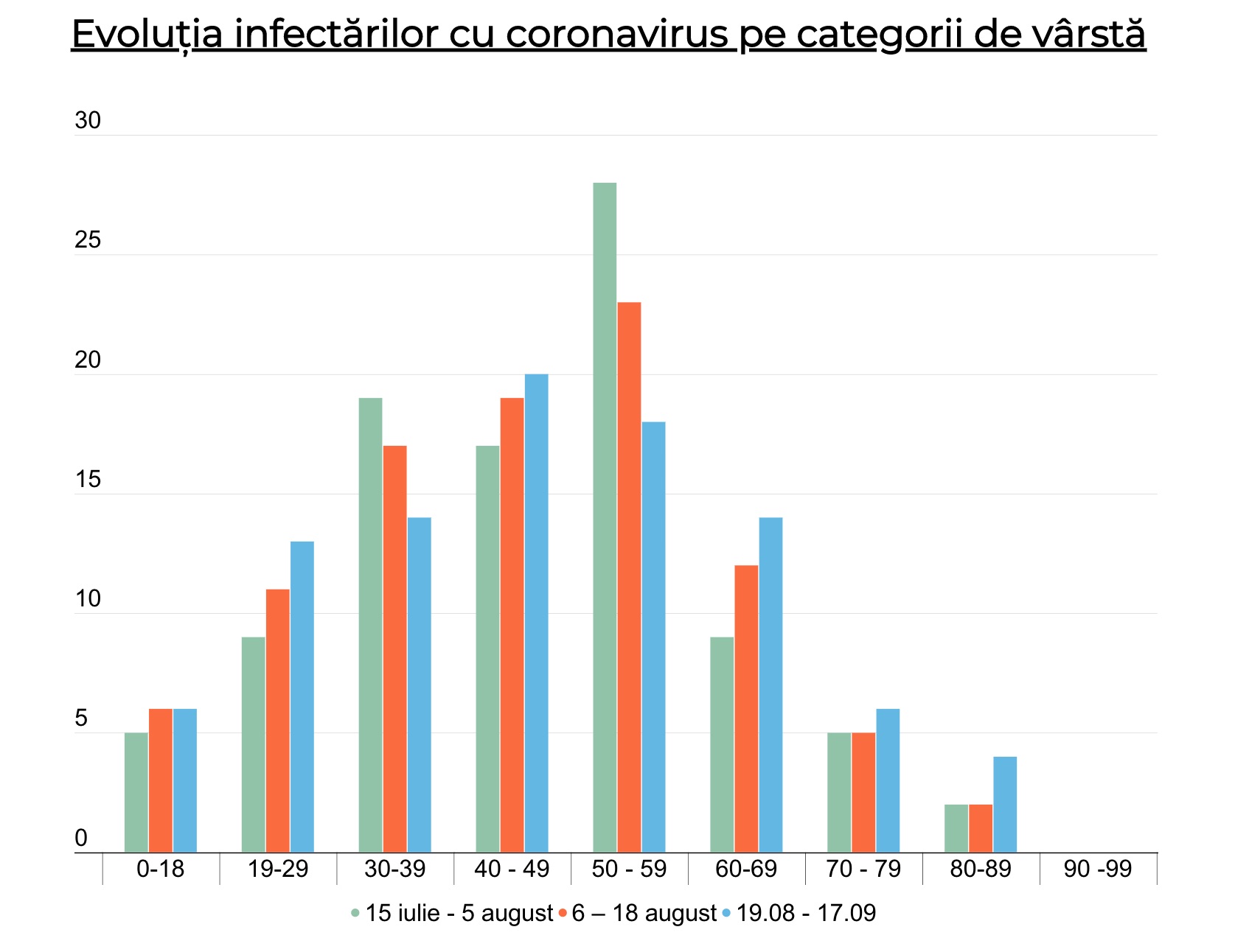 Cine se infectează de coronavirus în Sibiu? Evoluția grupelor de vârstă din luna iulie și până acum