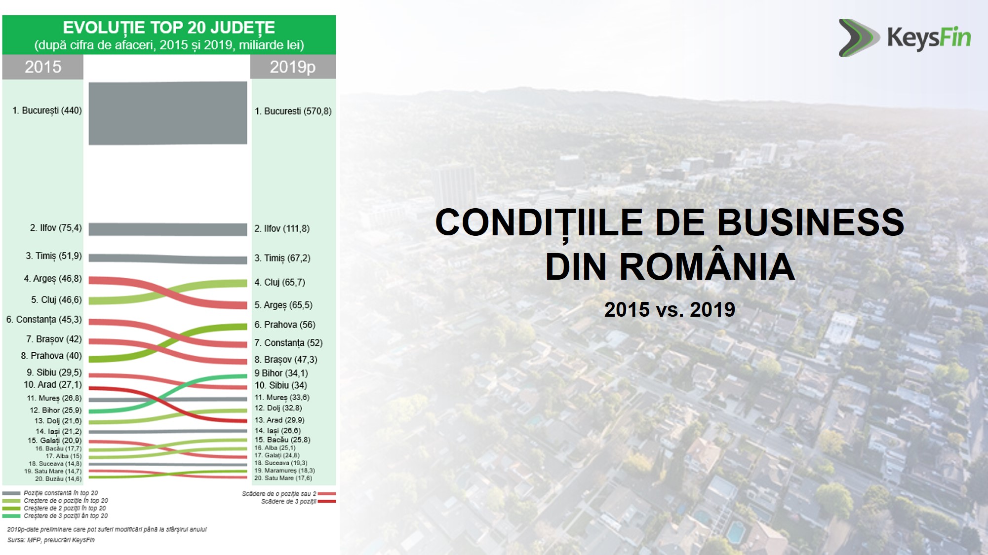 Analiză economică KeysFin: Cum stă Sibiul în topul celor mai puternice județe