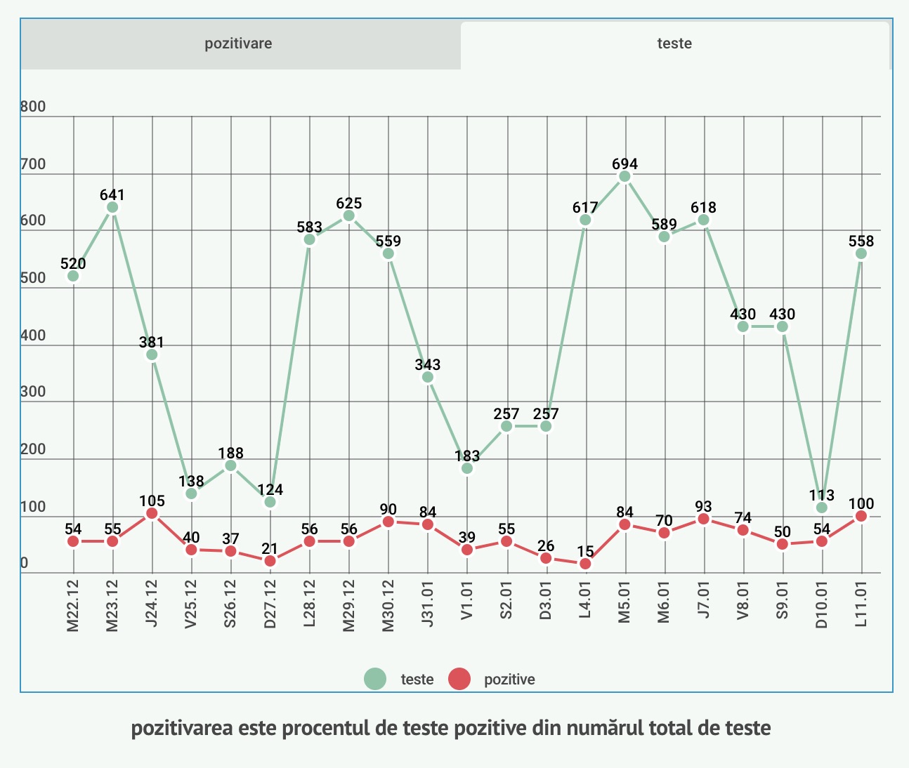 100 de cazuri noi în Sibiu din 558 de teste. Cel mai mare număr din 25 decembrie