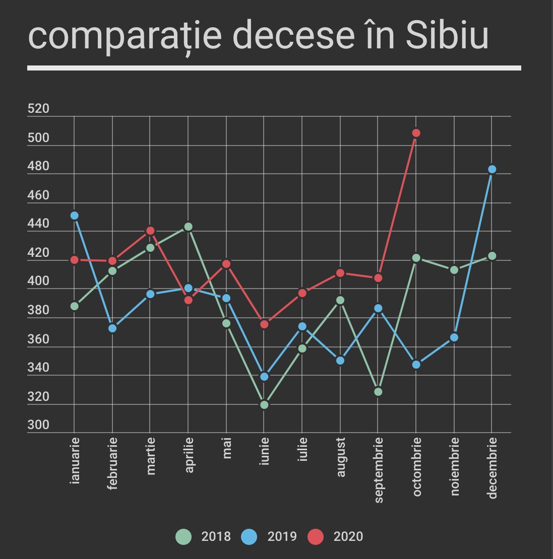 În medie, au murit mai mulți sibieni în 2020, față de 2019 și 2018