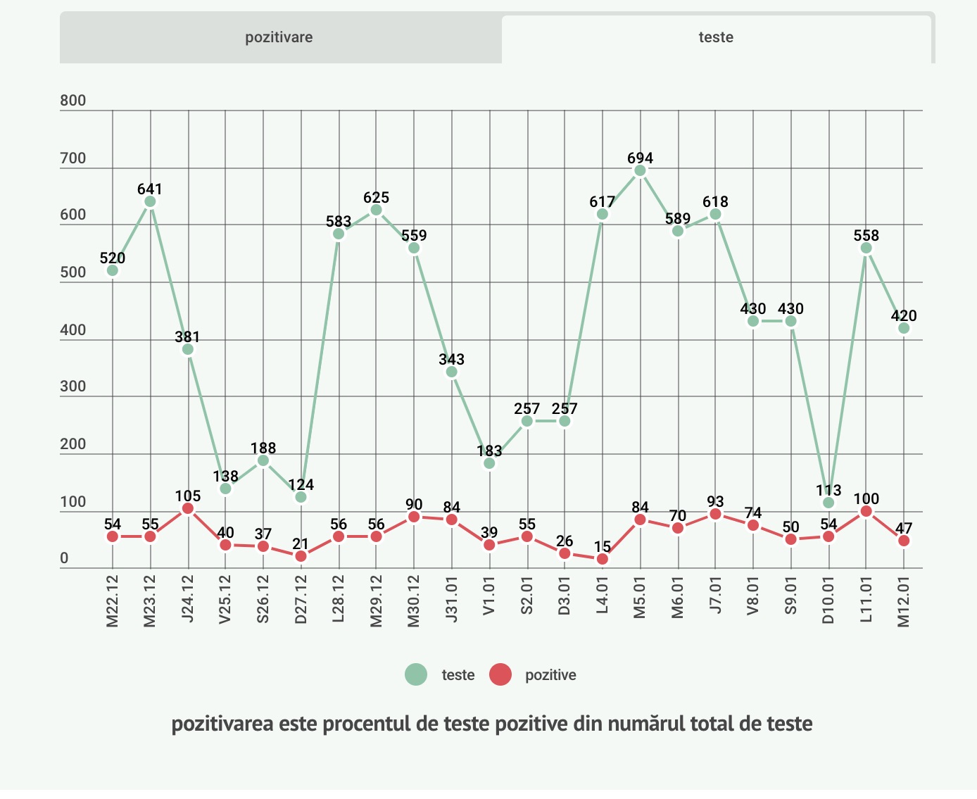 47 de cazuri noi în Sibiu din 420 de teste. Sub media din această lună