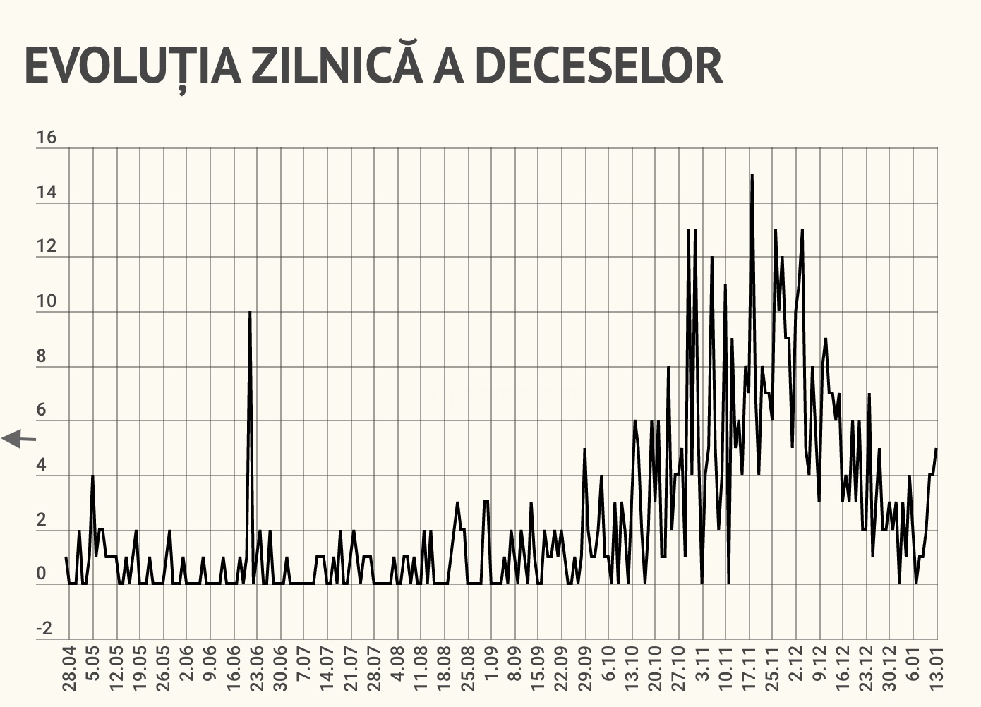 78 de cazuri din 536 de teste. Totalul din această lună: 785 de cazuri la 5.702 teste
