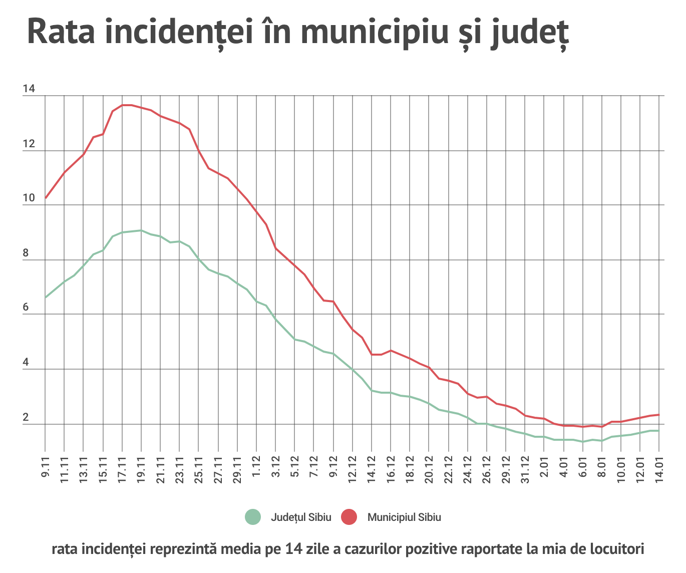 Rata incidenței crește în județ și municipiu
