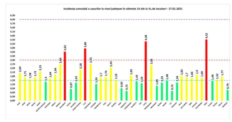 Rata incidenței crește în municipiul Sibiu, dar scade în întreg județul