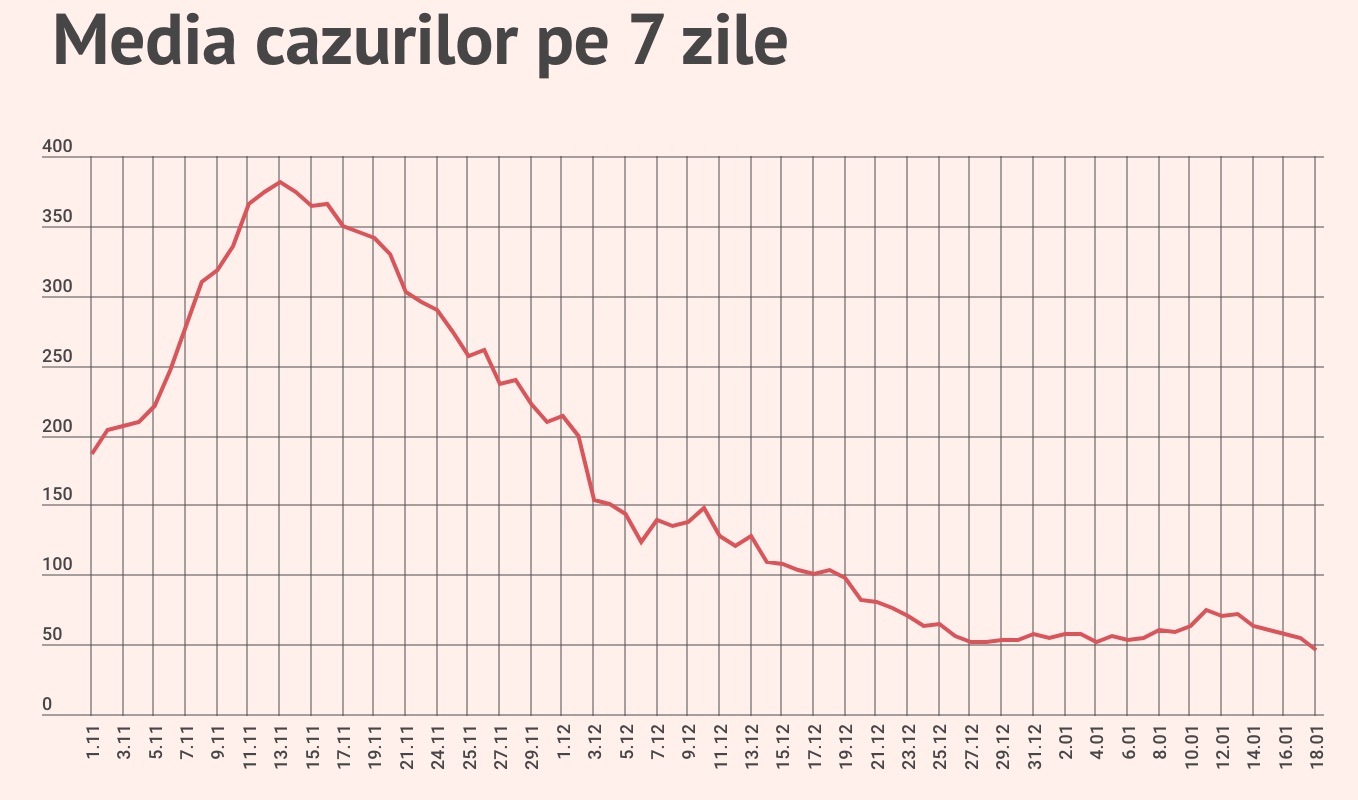Cea mai mică medie pe șapte zile din ultimele trei luni. Datele de astăzi: 49 de cazuri din 519 teste