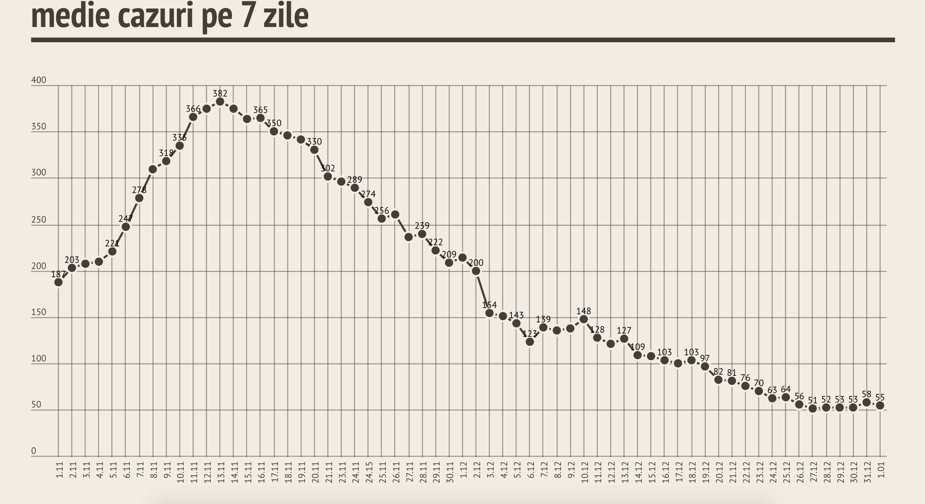GRAFICE 2021 a început cu ”un covid în scădere”: din 183 de teste, 39 de sibieni au fost confirmați cu Covid-19. Trei decese