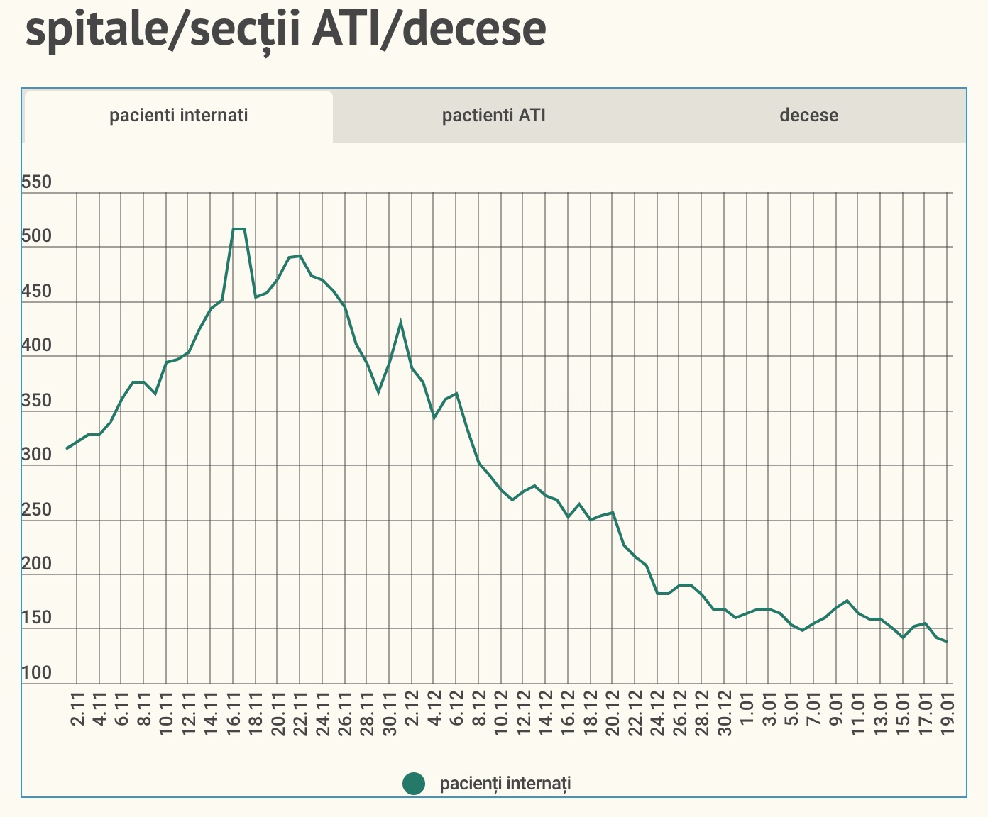 Cel mai mic număr de pacienți Covid, de când se prezintă aceste date. La ATI sunt internați 15 pacienți