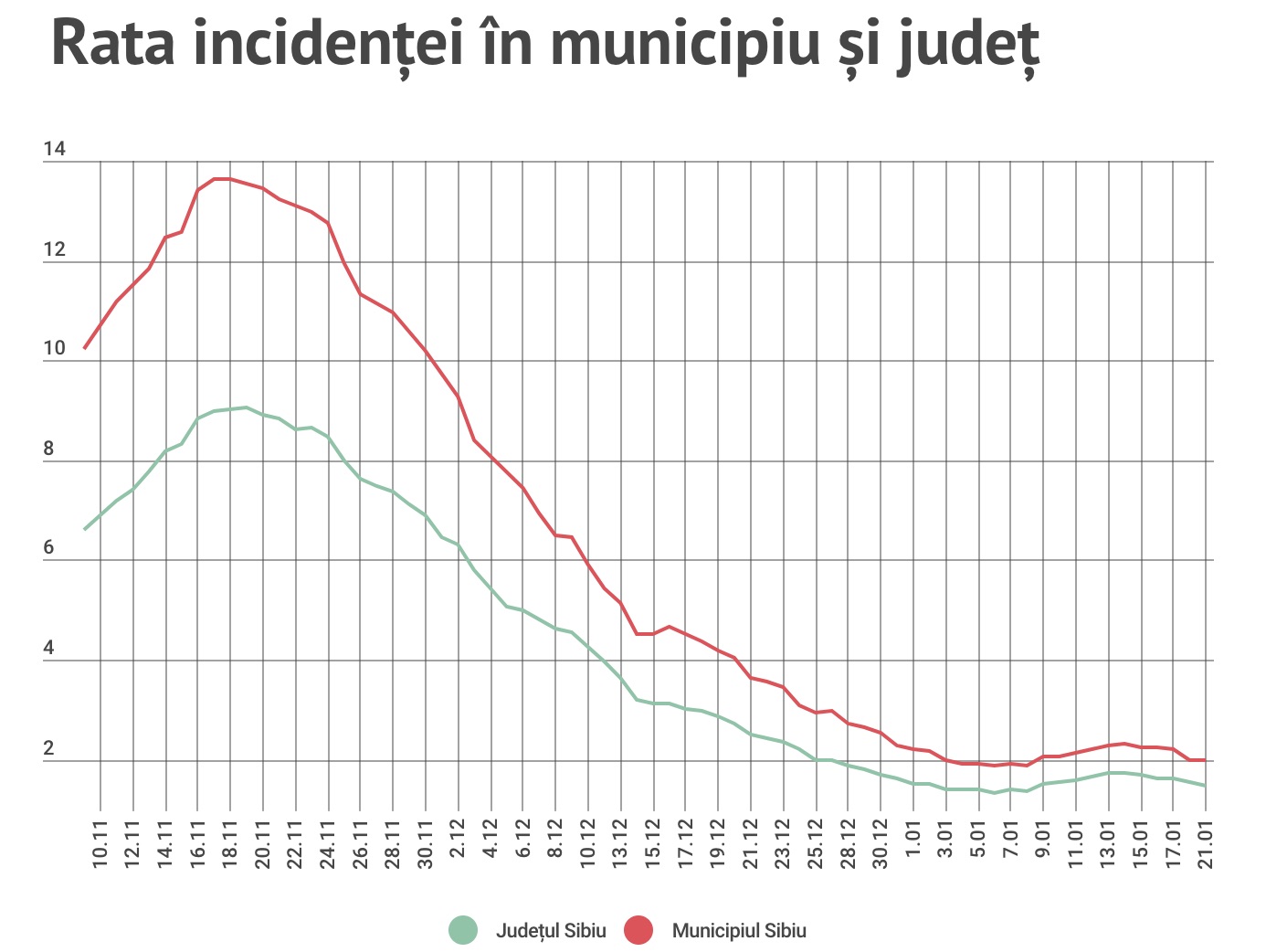 84 de cazuri de Covid urcă incidența la peste 3 în 13 localități din județ. Sibiul și Mediașul sunt sub ”linia roșie”