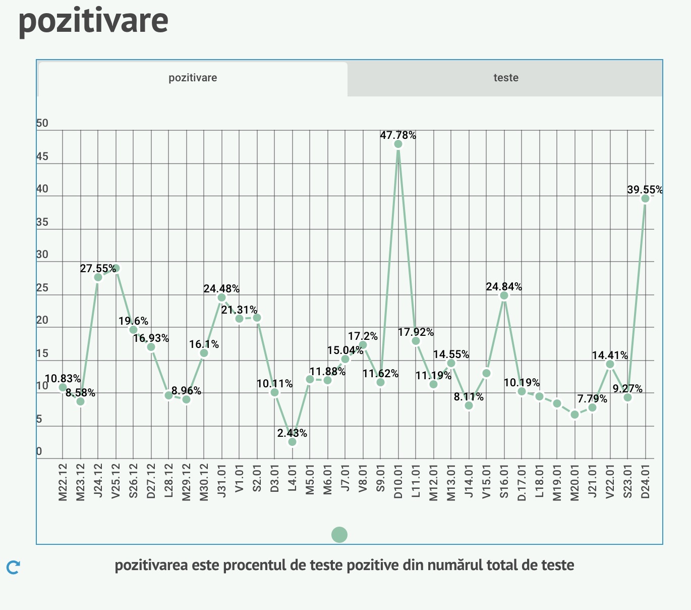 39,55% - rata de pozitivare a testelor făcute ieri. 158 de persoane internate, în total