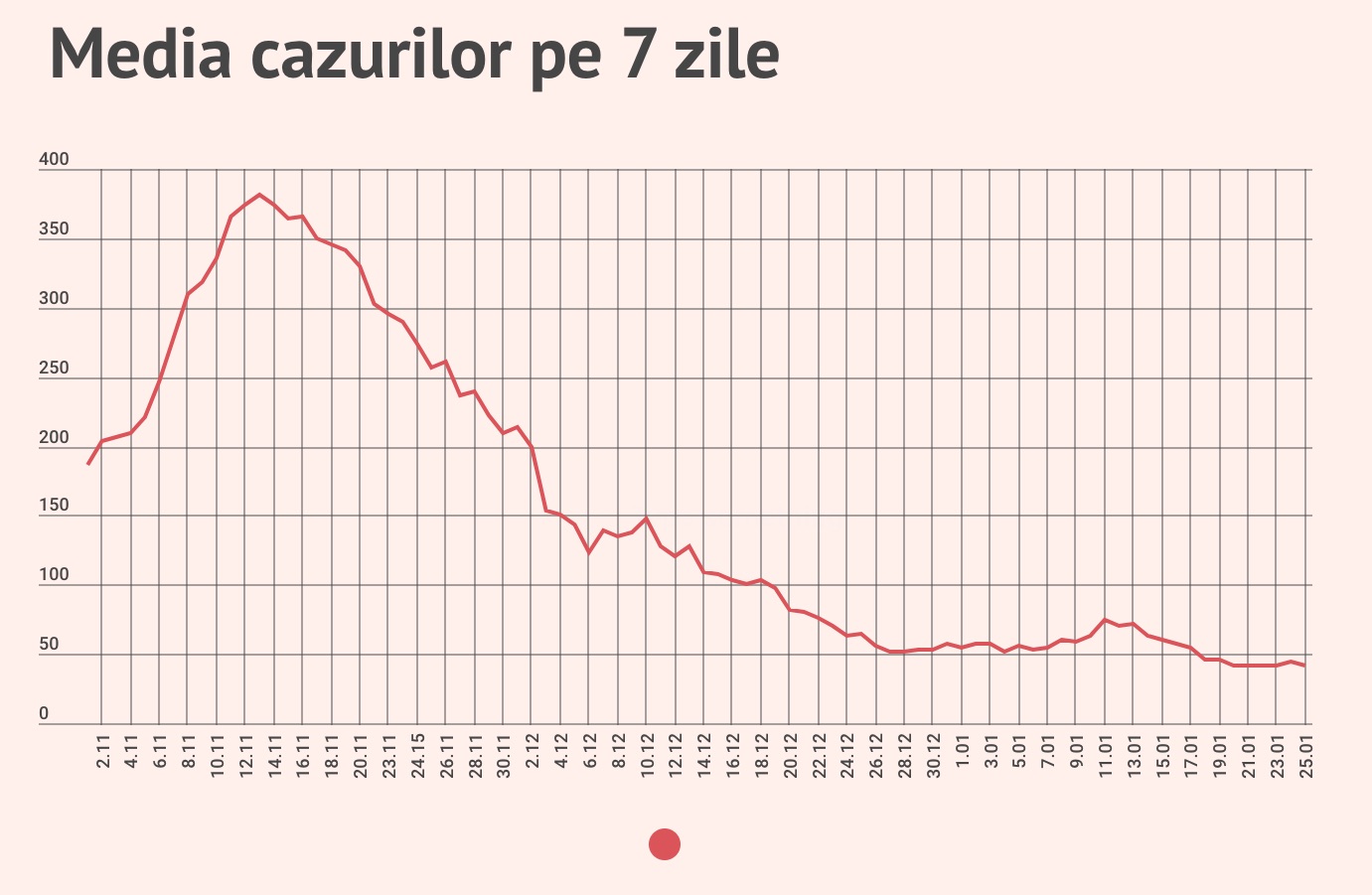 28 de cazuri noi din 511 teste. Scăderea s-a oprit la o medie de 40-50 de cazuri zilnic