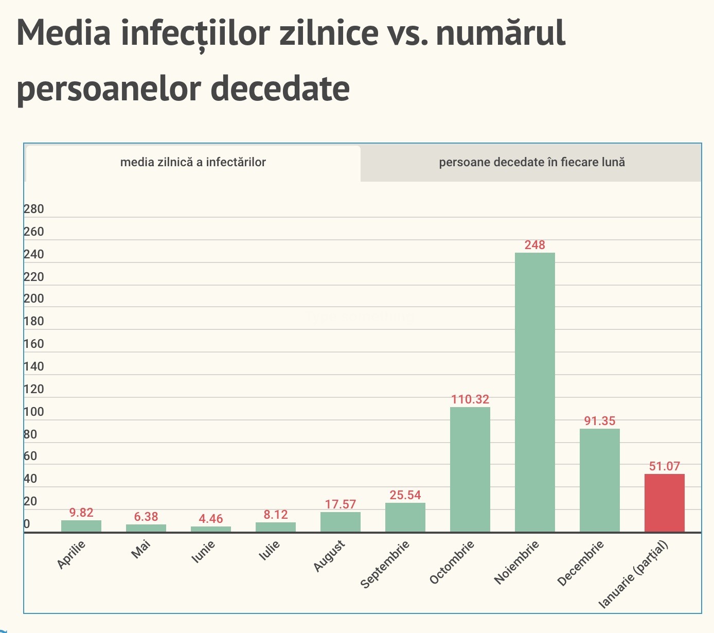 48 de cazuri noi, din 511 de teste, sub media din această lună